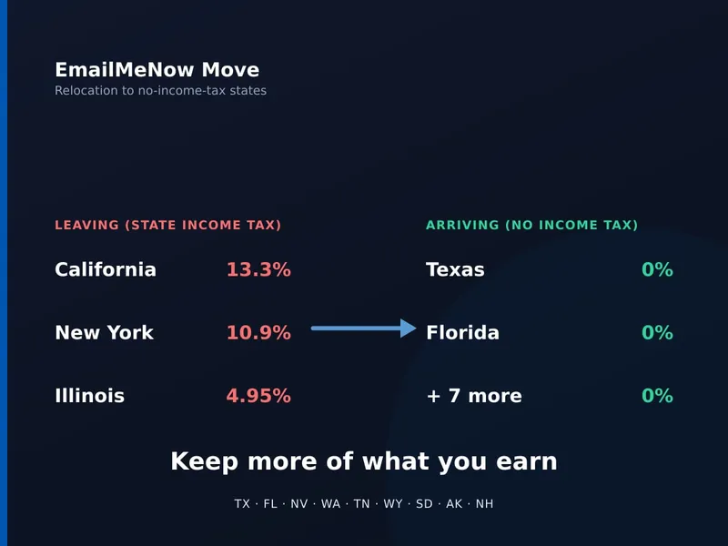 Comparison of leaving high-tax states (California, New York, Illinois) for no-income-tax states like Texas and Florida